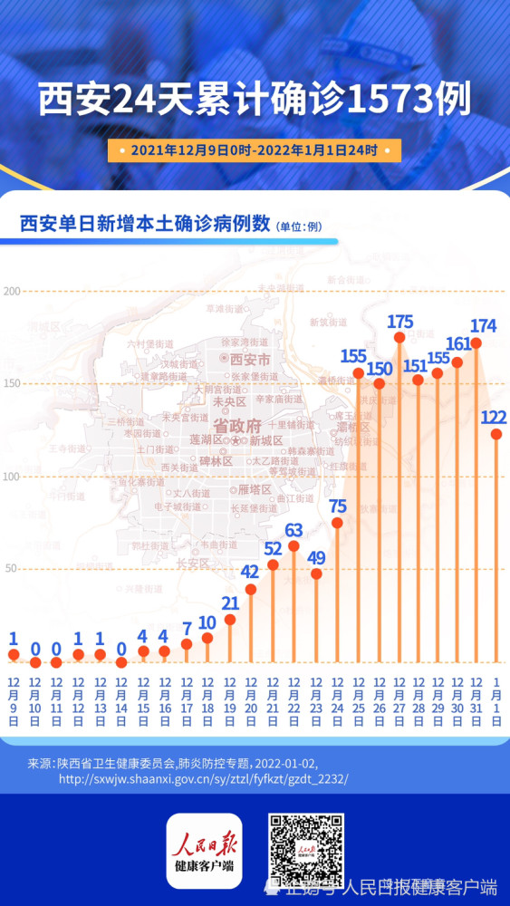 31省份新增本土确诊158例 陕西157例，这场寒冬阻击战，我们每个人都是堡垒